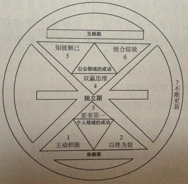 高效能熟悉七個習慣，金旗艦網絡部上學會一同成長，擺脫迷惘。