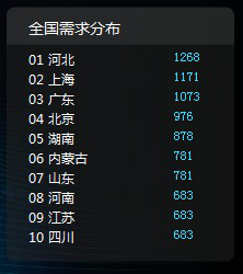 采暖散熱器2013年度需求地區分布