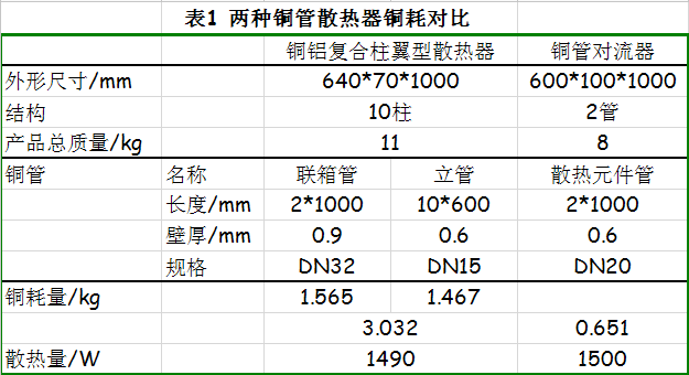 銅管對流散熱器與銅鋁複合柱翼型散熱器對比