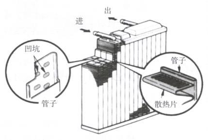 采暖散熱器內部構造